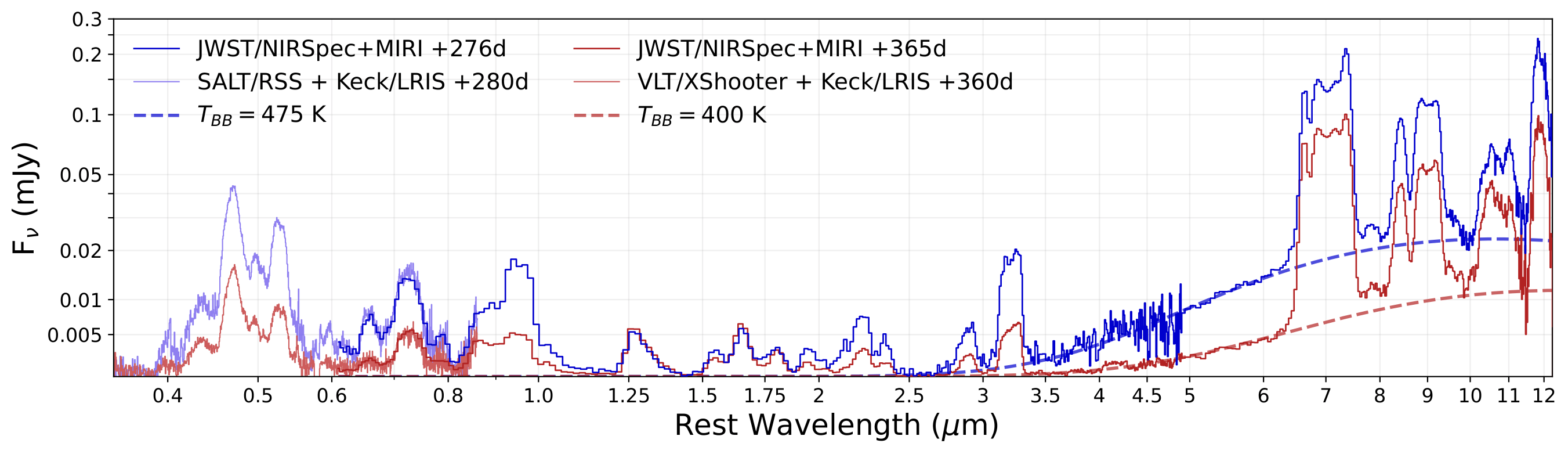 SN 2023qov JWST spectra
